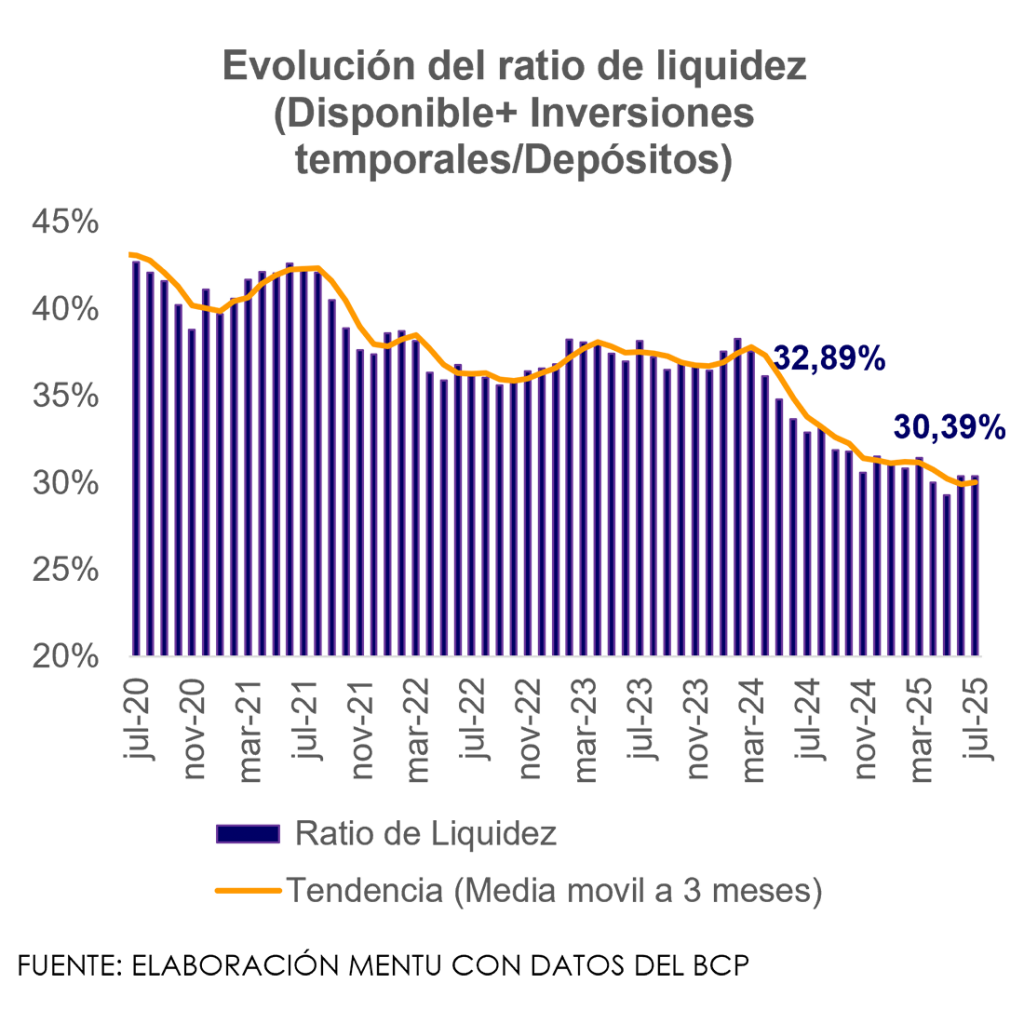 Evolución del ratio de liquidez 