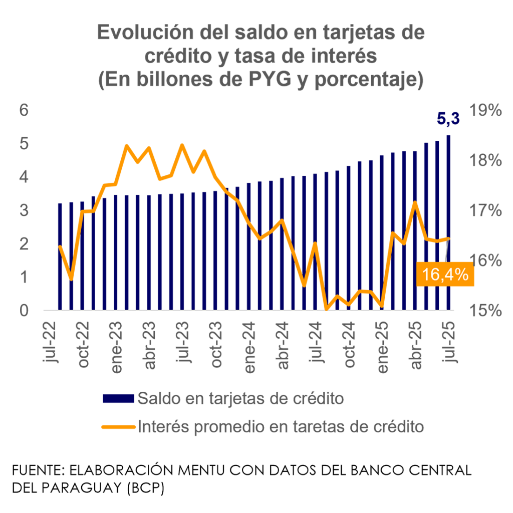 Evolución del saldo en tarjetas de crédito y tasa de interés
(En billones de PYG y porcentaje)