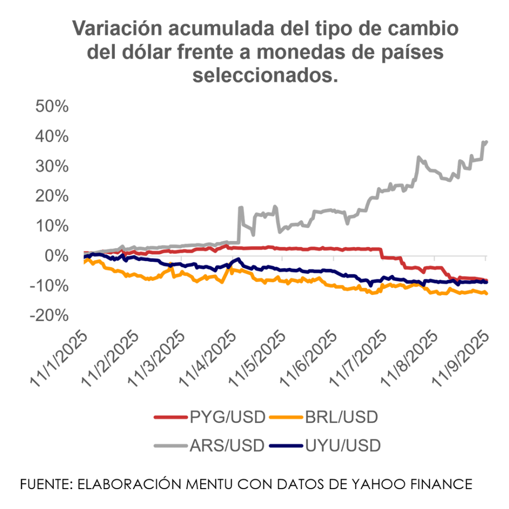 Variación acumulada del tipo de cambio del dólar frente a monedas de países seleccionados.