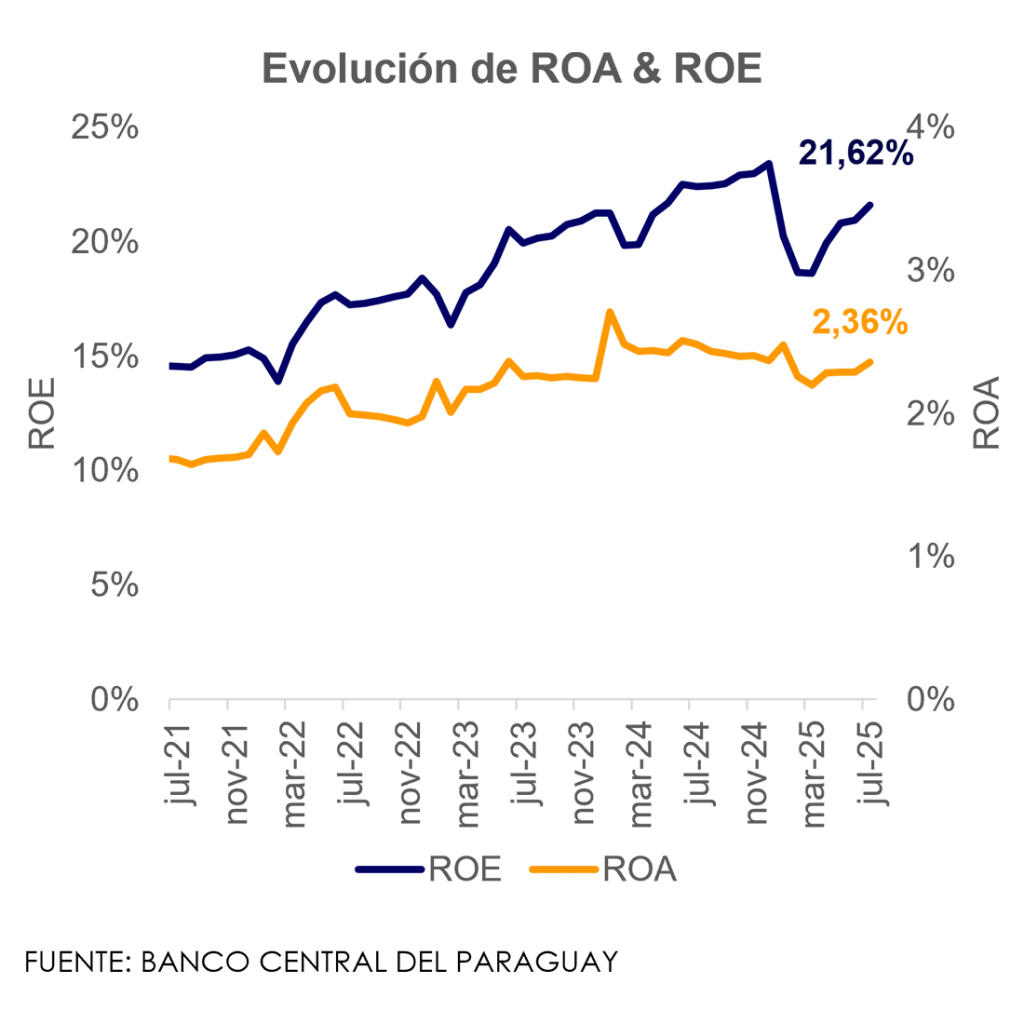 Evolución de ROA & ROE