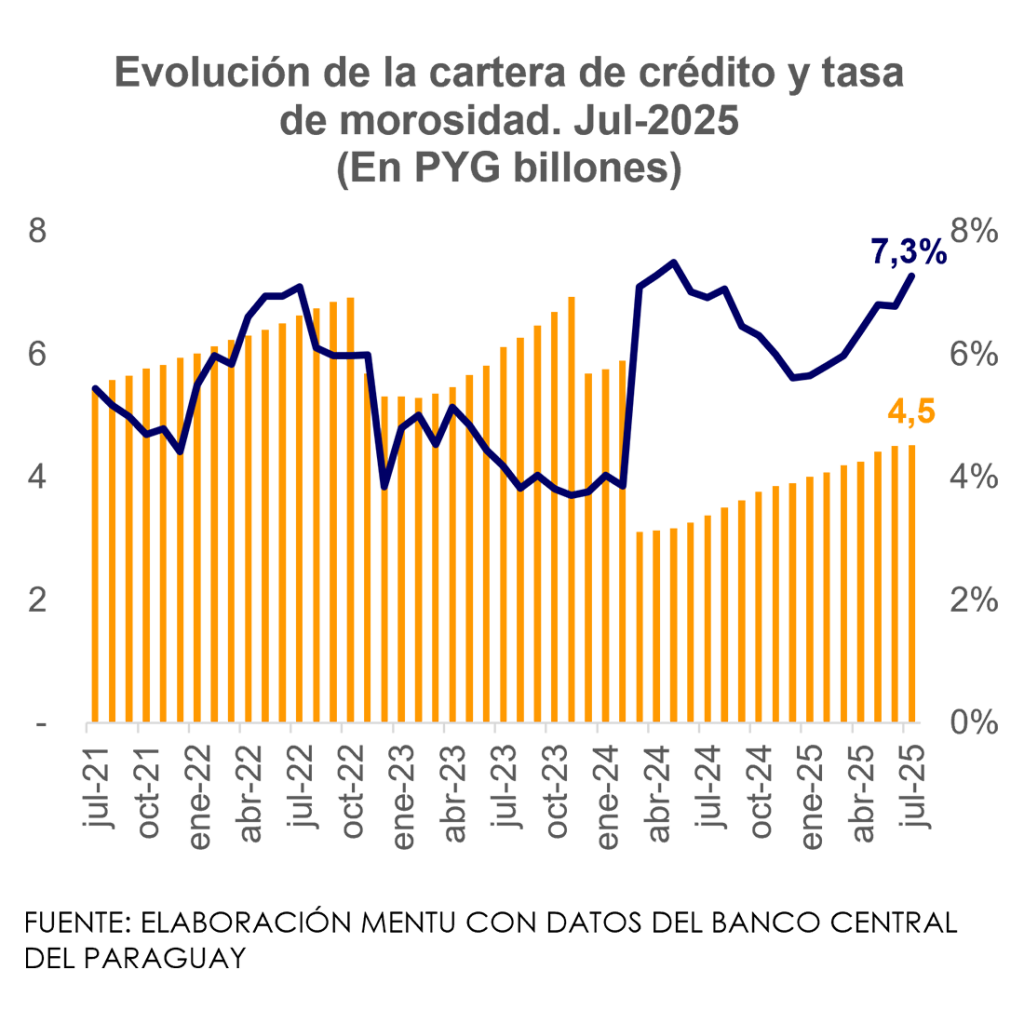 Evolución de la cartera de crédito y tasa de morosidad. Jul-2025