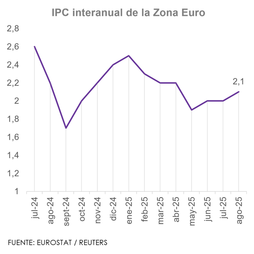 IPC interanual de la Zona Euro