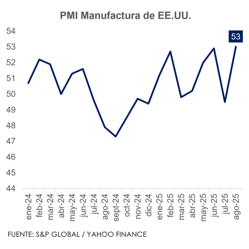PMI Manufactura de EE.UU.