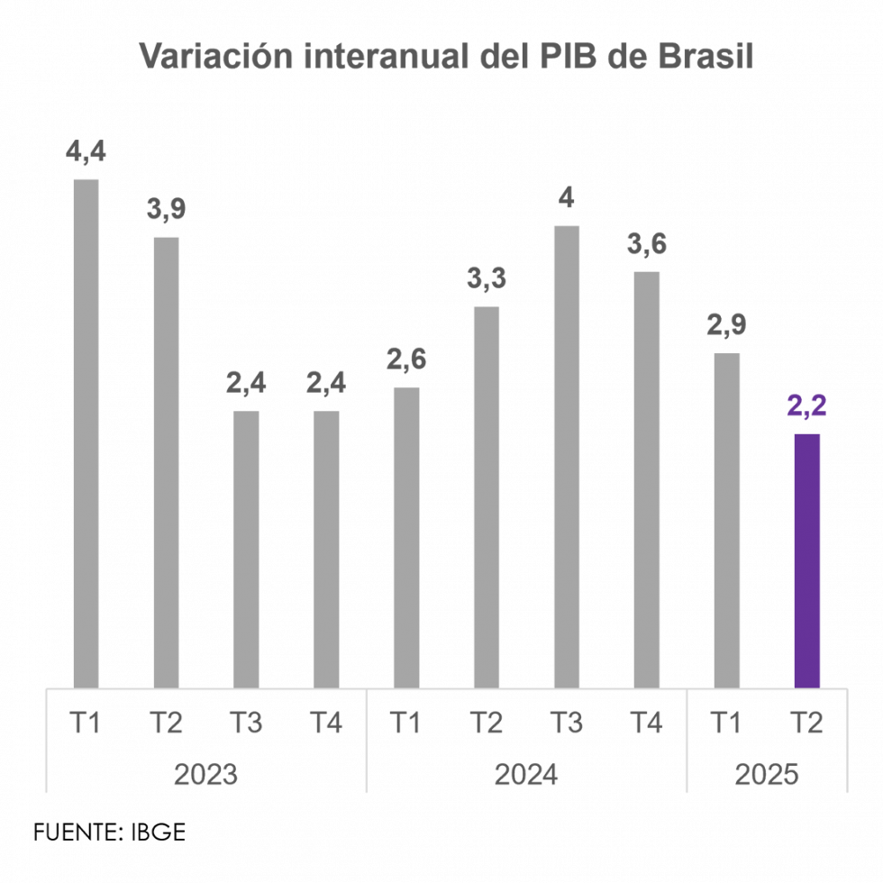 El PIB de Brasil crece 0,4% en el segundo trimestre de 2025 | MENTU