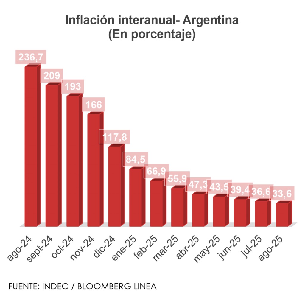 Inflación interanual- Argentina