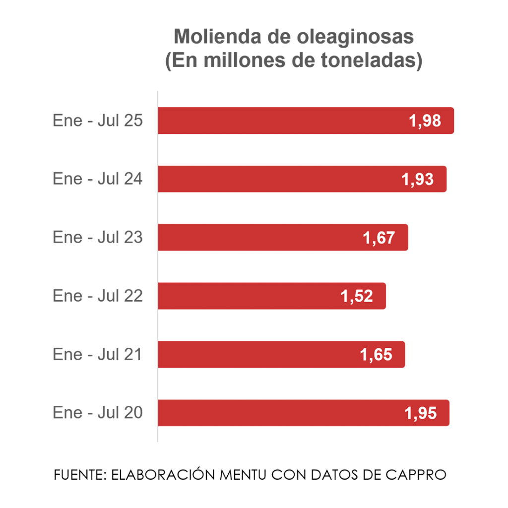 Molienda de oleaginosas