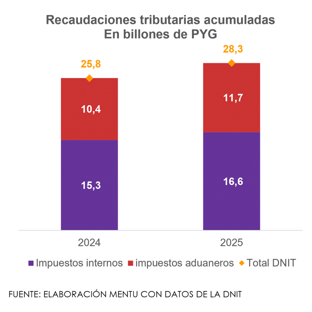 Ingresos tributarios agosto 2025