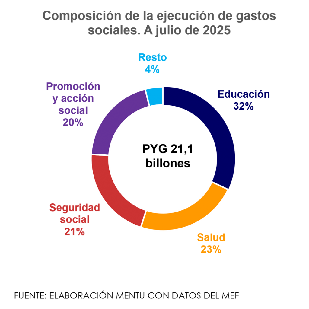 Composición de la ejecución de gastos sociales. A julio de 2025