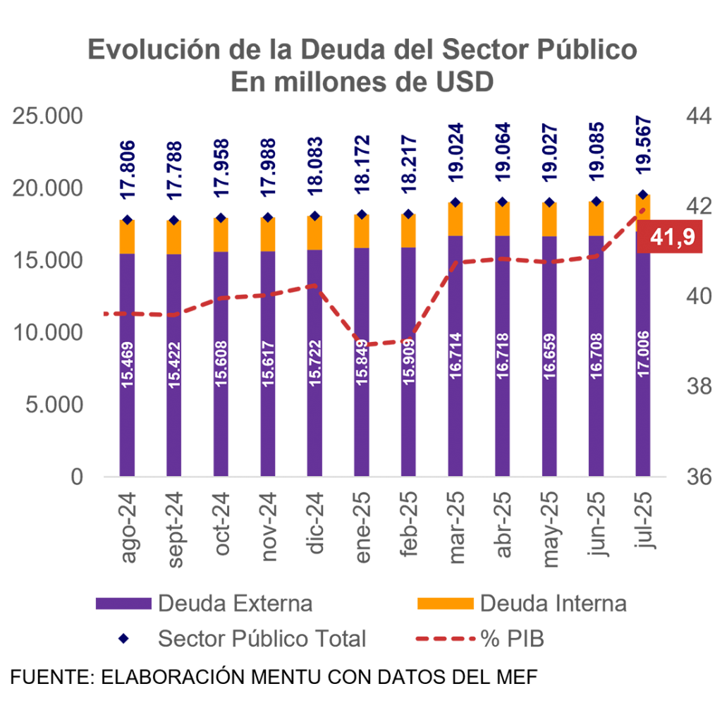 Evolución de la Deuda del Sector Público
En millones de USD