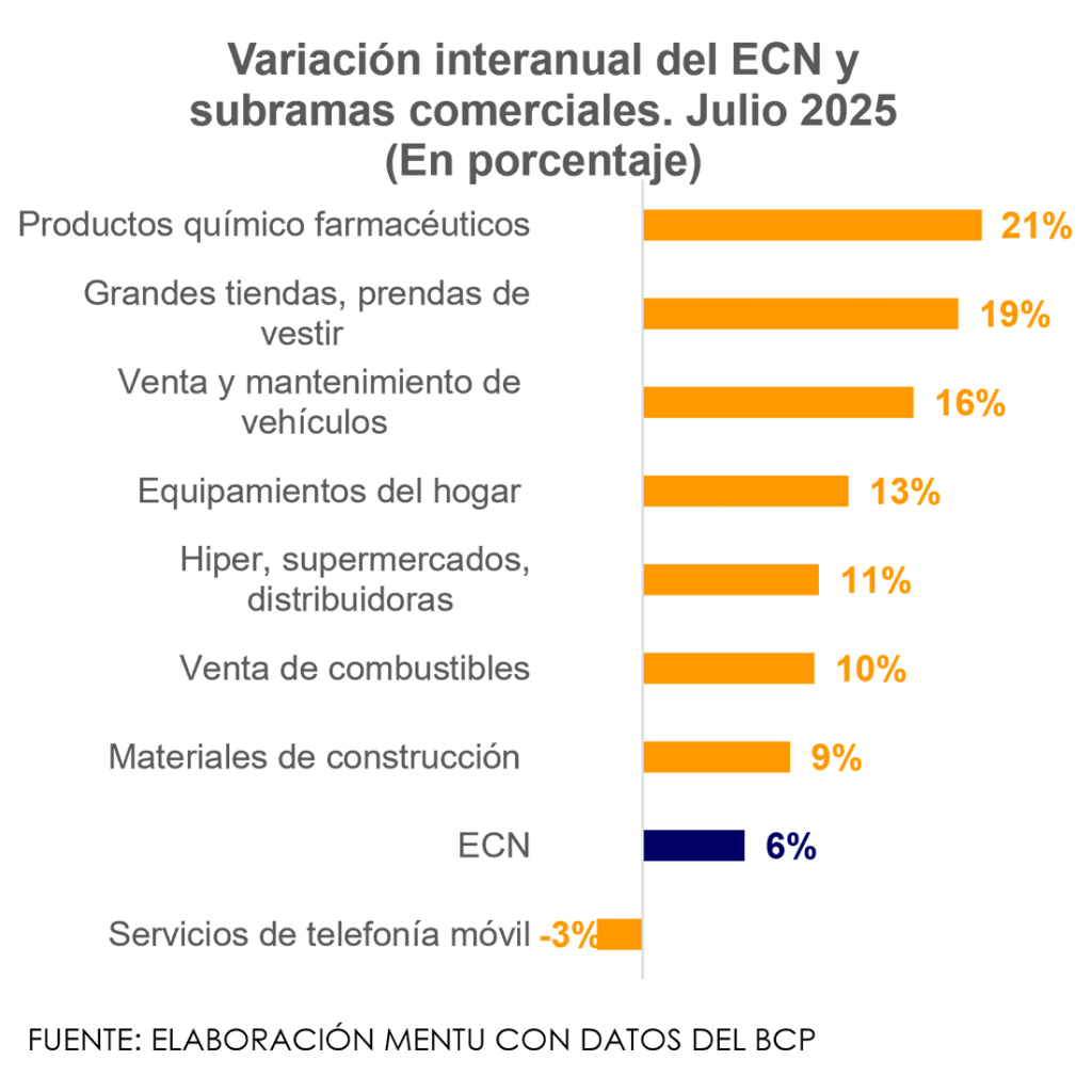Variación interanual del ECN y subramas comerciales. Julio 2025