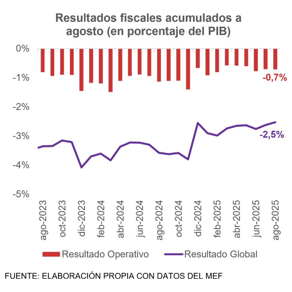 Resultados fiscales acumulados a agosto