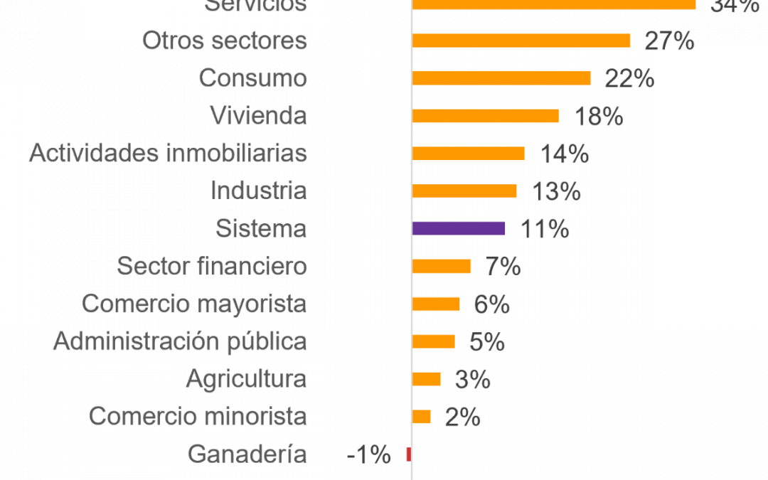 Consumo, servicio e industria impulsaron el  dinamismo del crédito