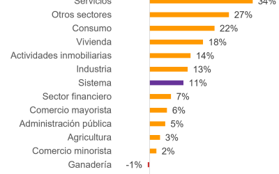 Consumo, servicio e industria impulsaron el  dinamismo del crédito