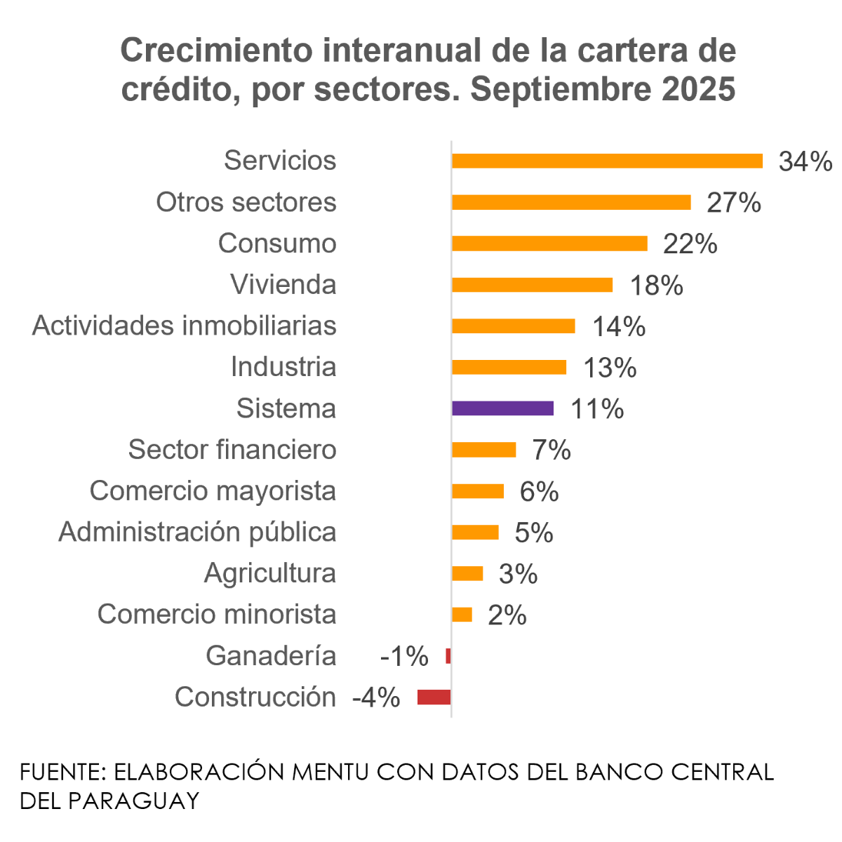 Consumo, servicio e industria impulsaron el dinamismo del crédito Consumo, servicio e industria impulsaron el dinamismo del crédito