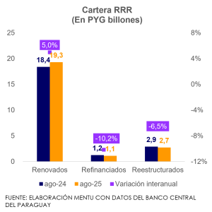 Créditos renovados impulsan la cartera RRR pese a menor ritmo de expansión