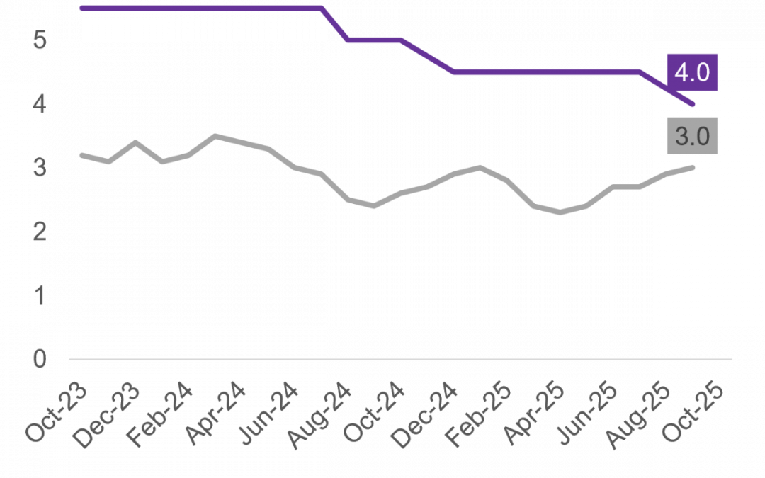 La FED recorta tasas ante mayores riesgos para el empleo
