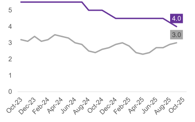 La FED recorta tasas ante mayores riesgos para el empleo