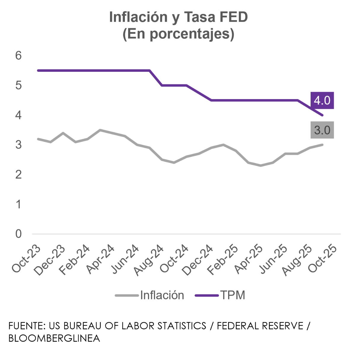 Inflación y Tasa FED(En porcentajes) Inflación y Tasa FED(En porcentajes)