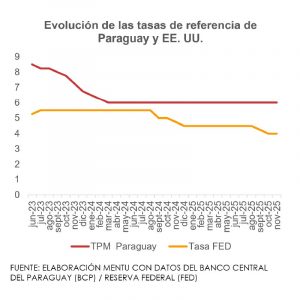 Gráfico de porcentajes