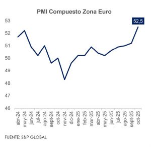 Grafica que explica crecimiento euro