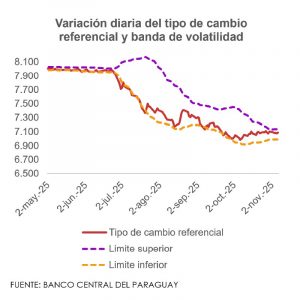 Gráfica variacion de cambio guarani a dolar