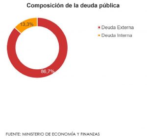 Grafica deuda publica del Paraguay