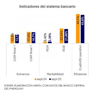 Grafica indicadores sistema bancario