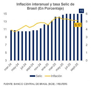 Grafica inflacion interanual brasil