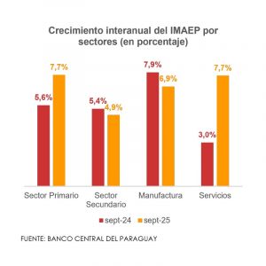 Grafico de Crecimiento en porcentaje