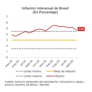 Grafico de inflacion interanual de Brasil