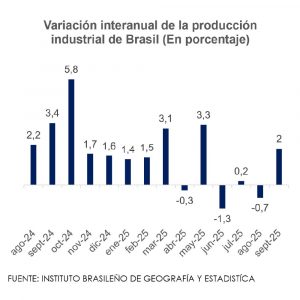 Grafico de la producción industrial de Brasil