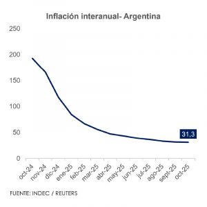 Gráfica de inflación interanual de Argentina