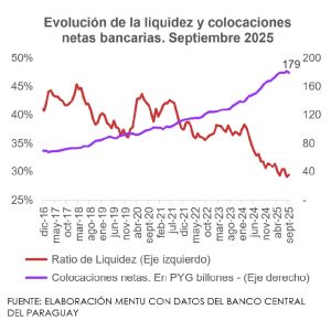 Gráfico referente a la Evolución de la liquidez y colocaciones netas bancarias.

