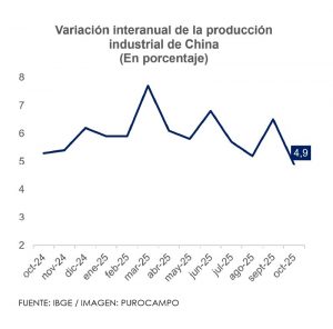 Tabla de porcentaje produccion en china