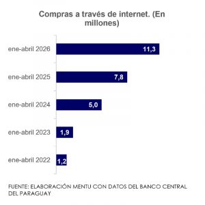 Estadísticas compras por internet