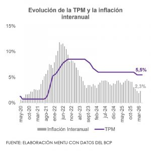 Gráfica evolución PTM