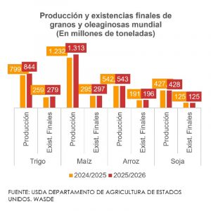 Produccion-granos-y-oliaginosas-Grafico