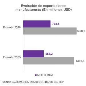 Volucion exportacion-manufactura