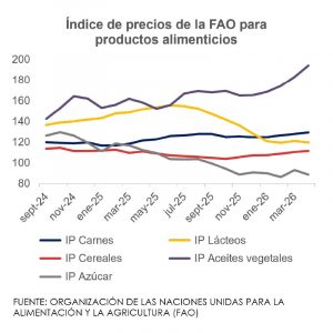 Gráfica precios fao 
